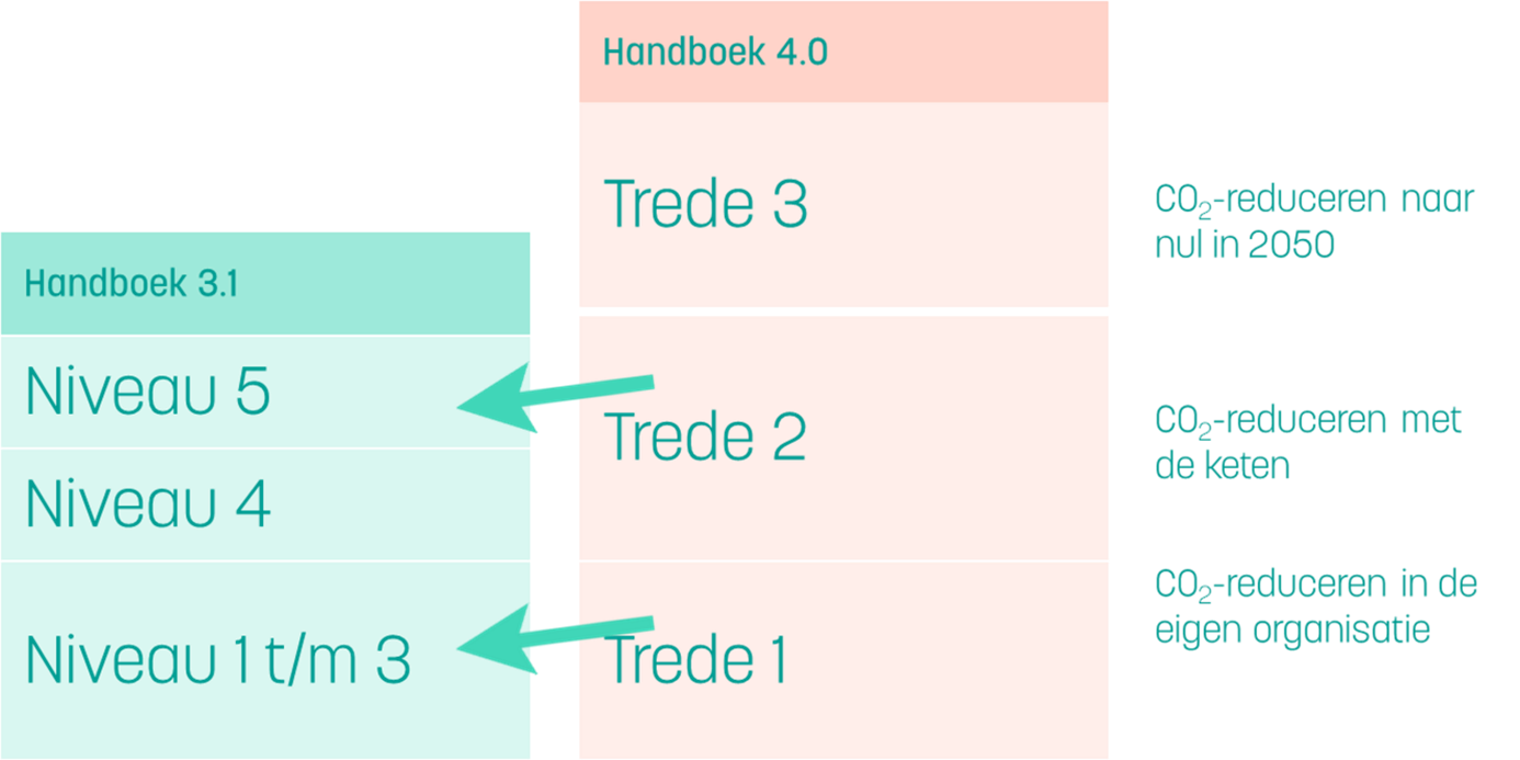 Van 5 niveaus naar 3
