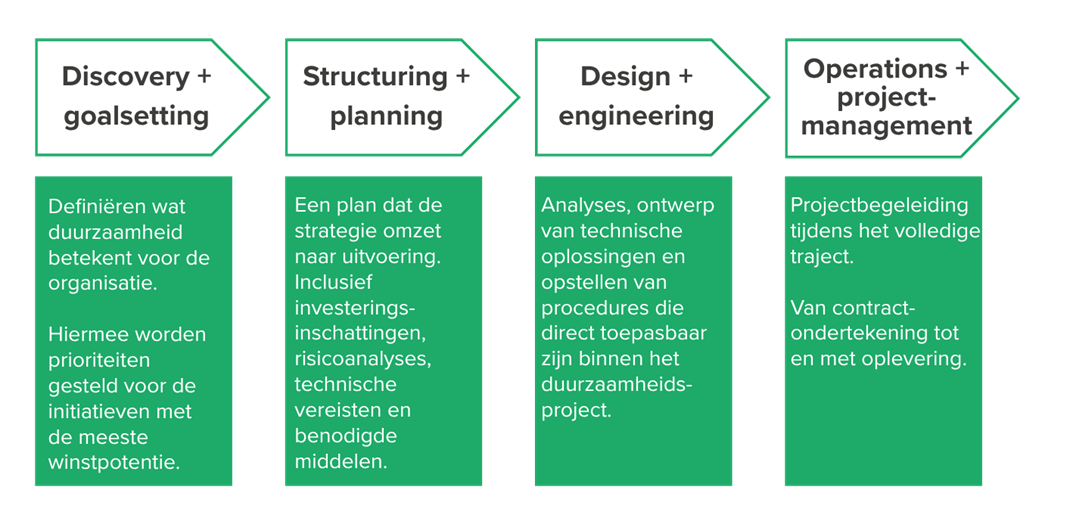 Profitable Sustainability Framework
