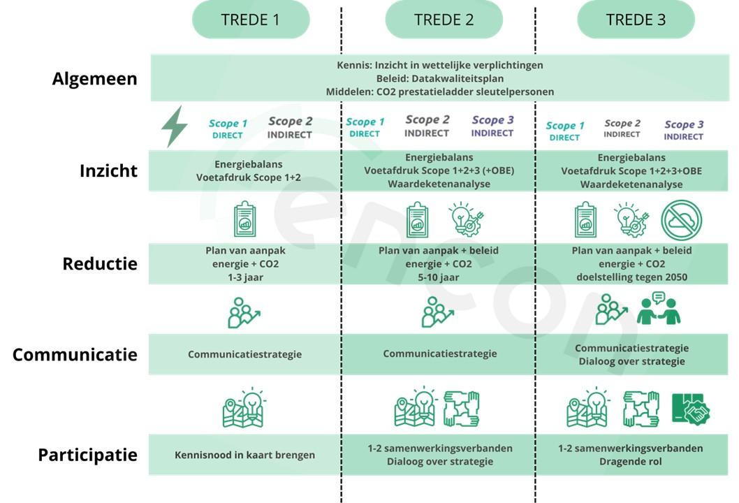 CO₂-Prestatieladder